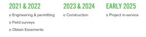 2021-2022: Engineering & permitting, field surveys, obtain easements; 2023-2024: construction; 2025: project in-service